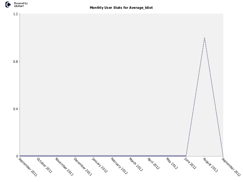 Monthly User Stats for Average_Idiot